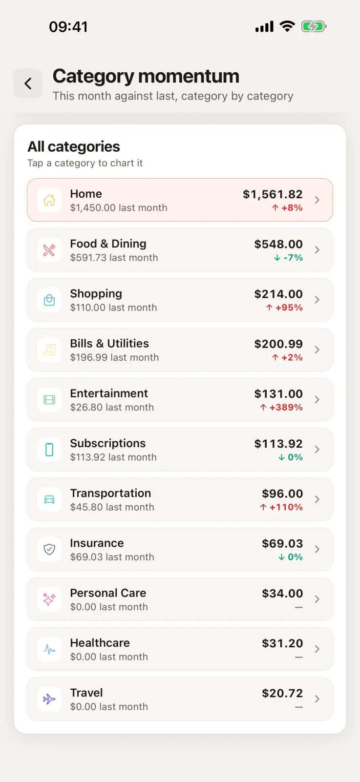 Category momentum on iPhone: every category against last month, Entertainment flagged up 389% and Shopping up 95%.