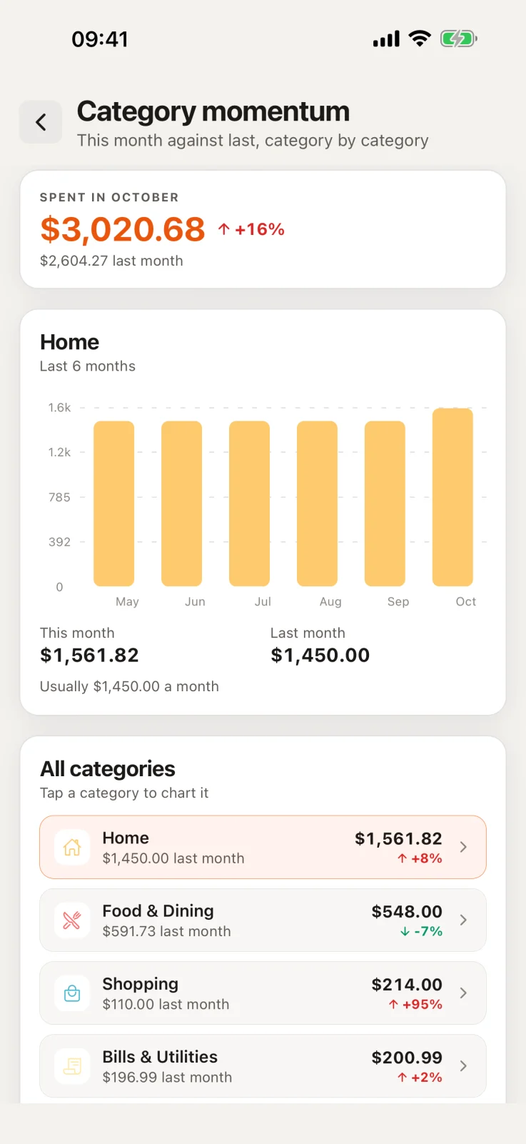 Category momentum on iPhone: $3,020.68 spent in October, up 16% on last month, with the Home category's last six months as bars.