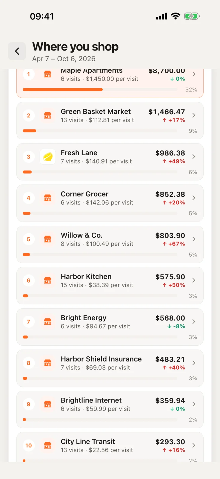 Where you shop on iPhone: every shop ranked by spending, with its number of visits, spend per visit and change.