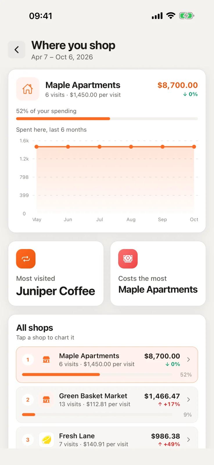 Where you shop on iPhone: the top shop's spending over six months, with the most visited shop and the one that costs the most.